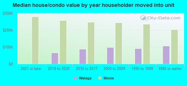 Median house/condo value by year householder moved into unit