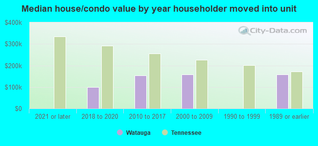 Median house/condo value by year householder moved into unit