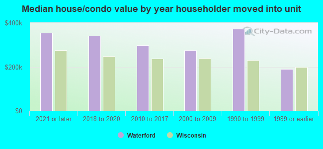 Median house/condo value by year householder moved into unit