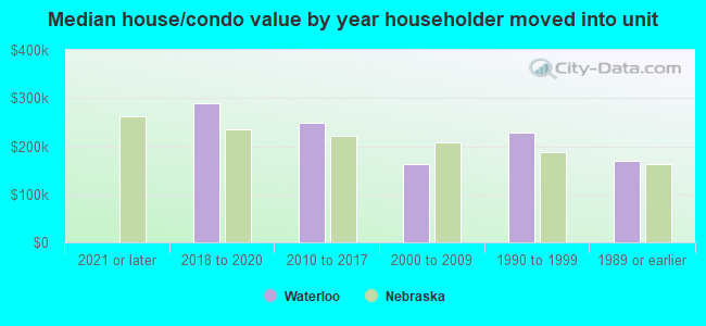 Median house/condo value by year householder moved into unit