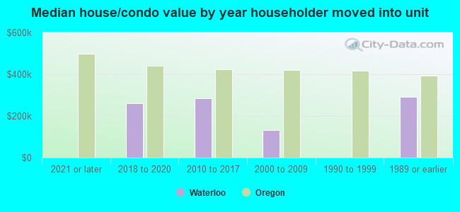 Median house/condo value by year householder moved into unit