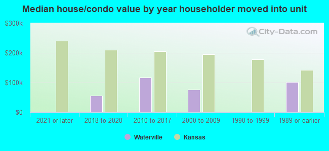 Median house/condo value by year householder moved into unit