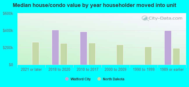 Median house/condo value by year householder moved into unit