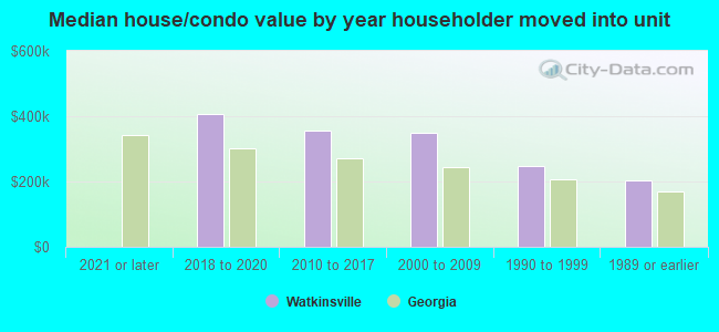 Median house/condo value by year householder moved into unit