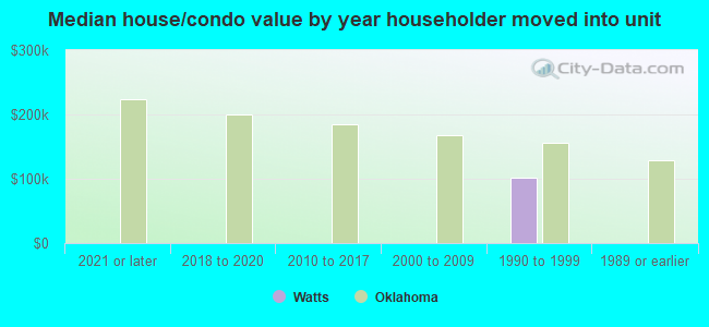 Median house/condo value by year householder moved into unit