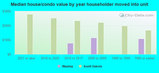 Median house/condo value by year householder moved into unit