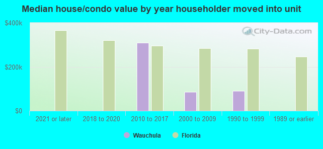 Median house/condo value by year householder moved into unit