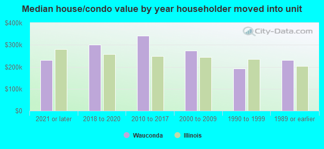 Median house/condo value by year householder moved into unit