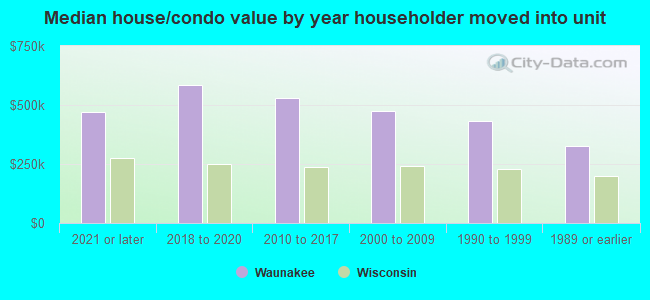 Median house/condo value by year householder moved into unit