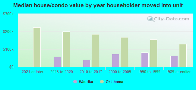 Median house/condo value by year householder moved into unit