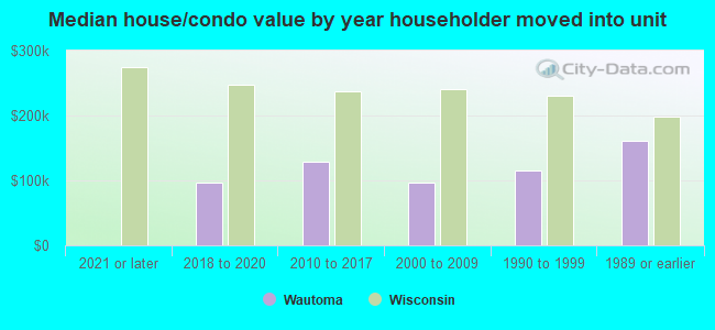 Median house/condo value by year householder moved into unit