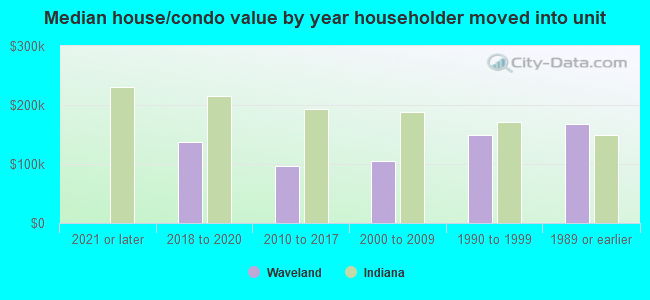 Median house/condo value by year householder moved into unit