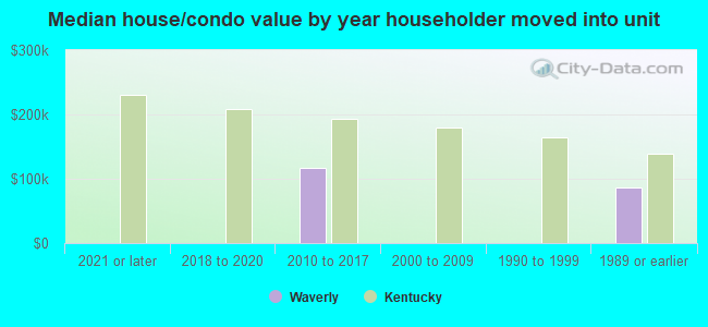 Median house/condo value by year householder moved into unit