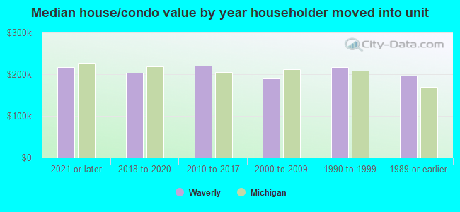 Median house/condo value by year householder moved into unit