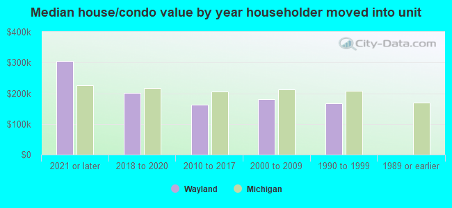 Median house/condo value by year householder moved into unit