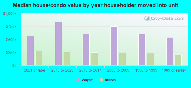 Median house/condo value by year householder moved into unit