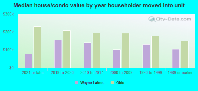 Median house/condo value by year householder moved into unit