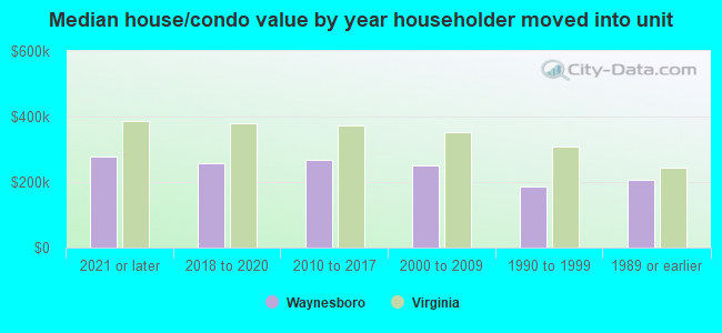 Median house/condo value by year householder moved into unit