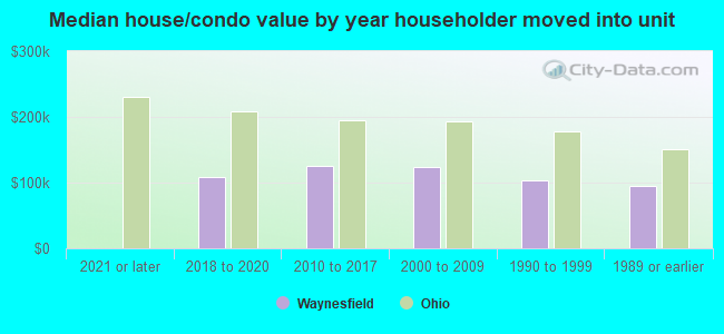 Median house/condo value by year householder moved into unit