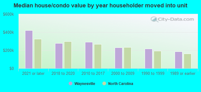 Median house/condo value by year householder moved into unit