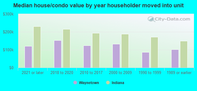 Median house/condo value by year householder moved into unit