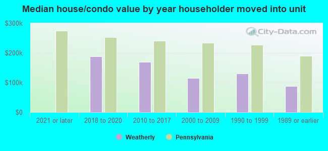 Median house/condo value by year householder moved into unit