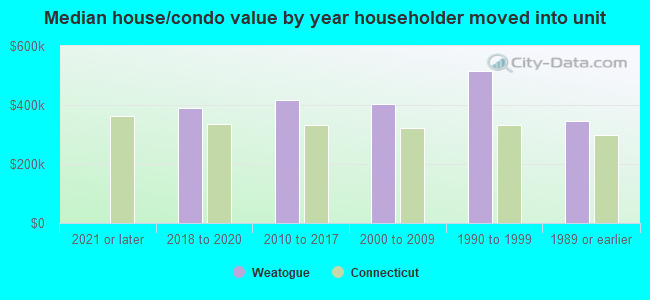 Median house/condo value by year householder moved into unit