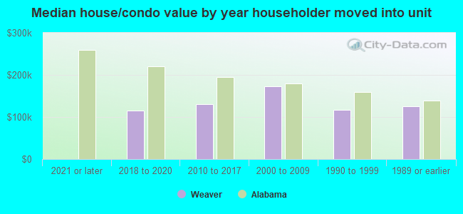 Median house/condo value by year householder moved into unit