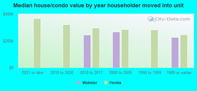 Median house/condo value by year householder moved into unit