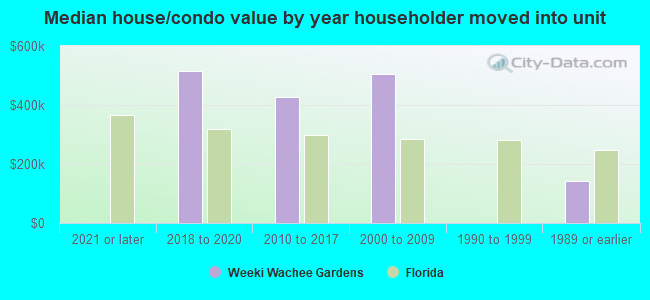 Median house/condo value by year householder moved into unit