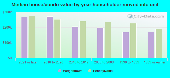 Median house/condo value by year householder moved into unit