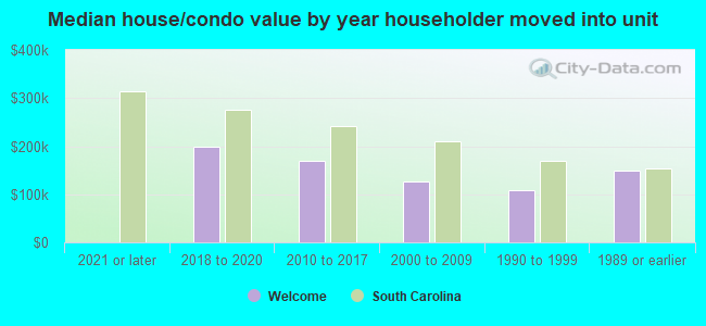 Median house/condo value by year householder moved into unit