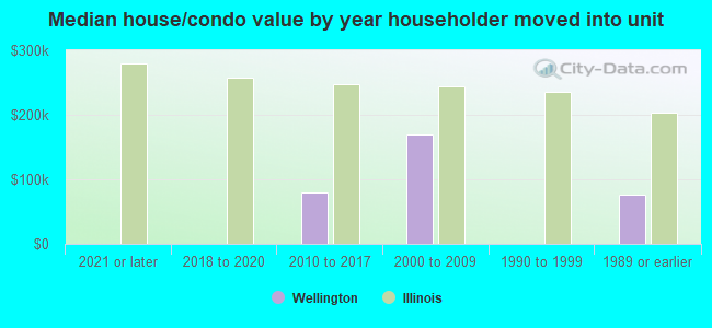 Median house/condo value by year householder moved into unit