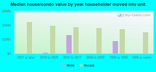 Median house/condo value by year householder moved into unit