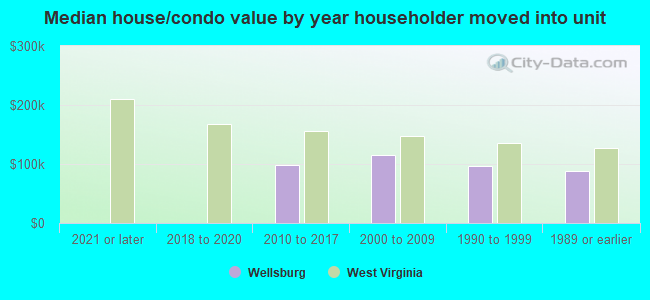 Median house/condo value by year householder moved into unit