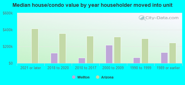 Median house/condo value by year householder moved into unit