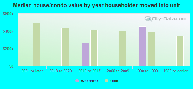 Median house/condo value by year householder moved into unit