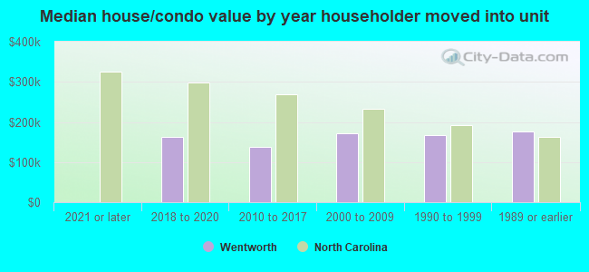 Median house/condo value by year householder moved into unit