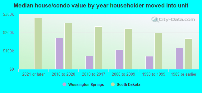 Median house/condo value by year householder moved into unit