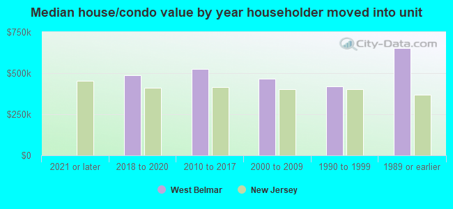 Median house/condo value by year householder moved into unit