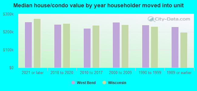 Median house/condo value by year householder moved into unit