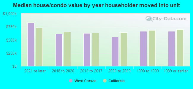 Median house/condo value by year householder moved into unit