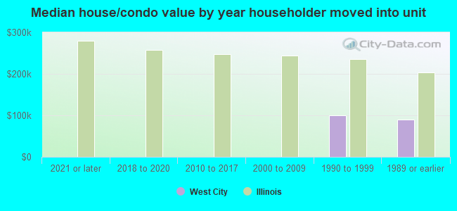 Median house/condo value by year householder moved into unit