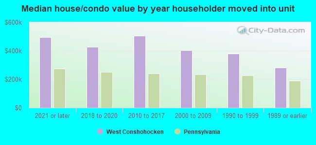 Median house/condo value by year householder moved into unit