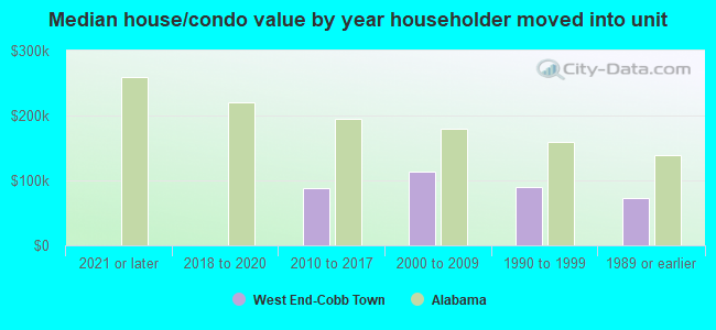 Median house/condo value by year householder moved into unit