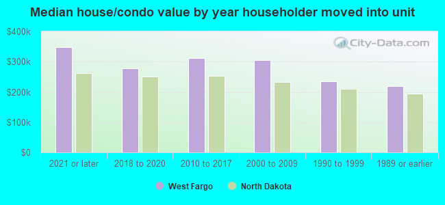 Median house/condo value by year householder moved into unit