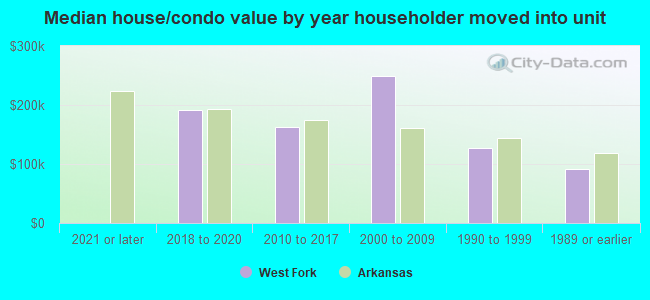 Median house/condo value by year householder moved into unit