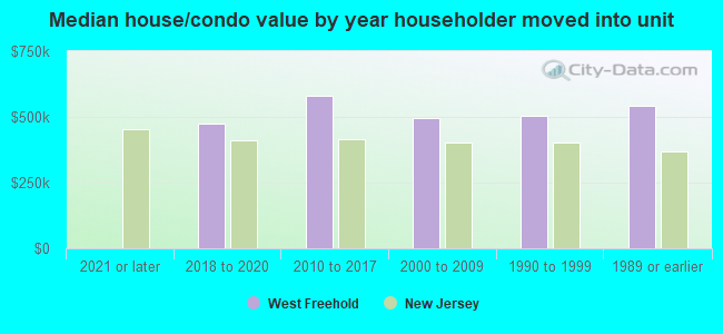 Median house/condo value by year householder moved into unit