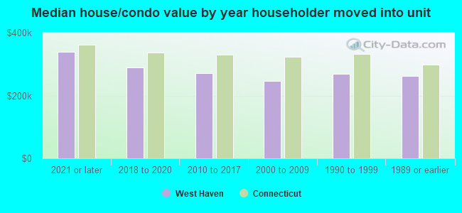 Median house/condo value by year householder moved into unit