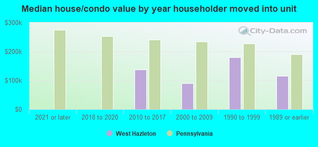 Median house/condo value by year householder moved into unit